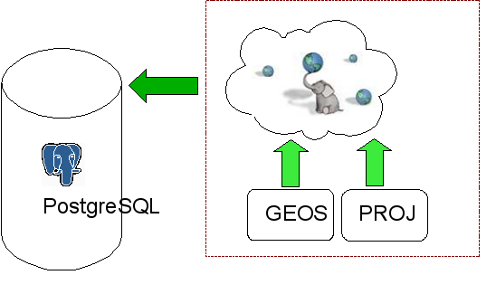 Architecture PostgreSQL/PostGIS/Geos/Proj