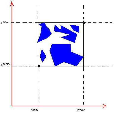 Extent avec PostGIS. Ce qu'on appelle aussi emprise en S.IG.