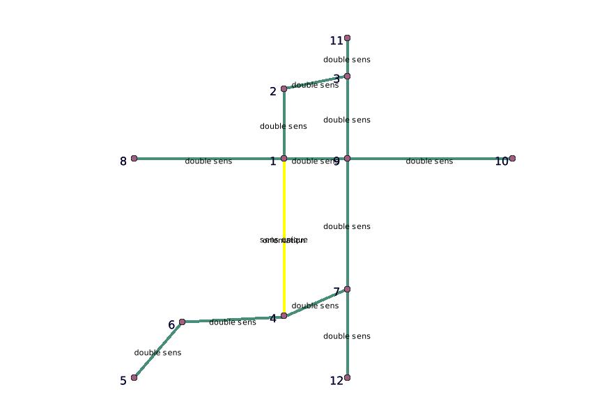 Graphe orient, la rue Voltaire est  sens unique (en jaune sur le graphe,du noeud 4 au noeud 1)